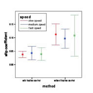 In this figure, the slip coefficient with and without traction for the three test speeds are plotted as error bars. Without traction control, the slip coefficient for the fast speed was larger than the slow speed which indicates more slip was detected. However, with traction control, the slip coefficients decreased showing that less slip occurred under traction control.